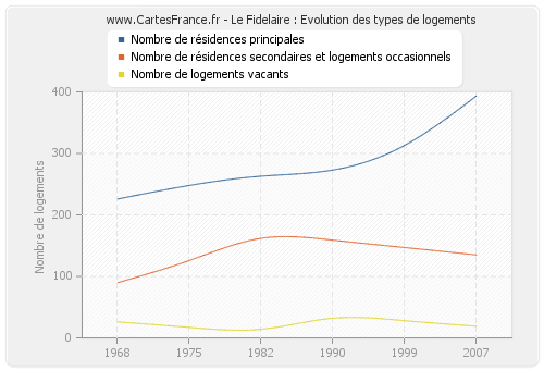 Le Fidelaire : Evolution des types de logements